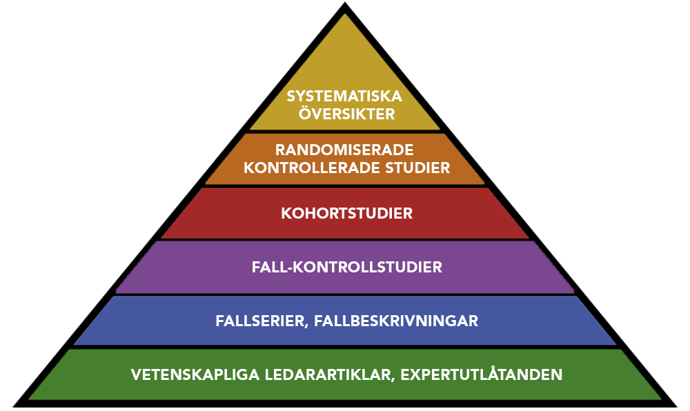 Evidenshierarkin. En pyramid med systematiska översikter i toppen, följt av randomiserade kontrollerade studier, kohortstudier, fall-kontrollstudier, fallserier och fallbeskrivningar, samt vetenskapliga ledarartiklar och expertutlåtanden nederst i pyramiden.